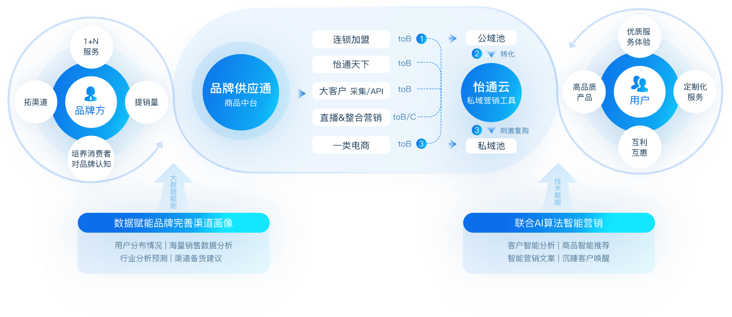 太阳集团贵宾会数智营销解决方案