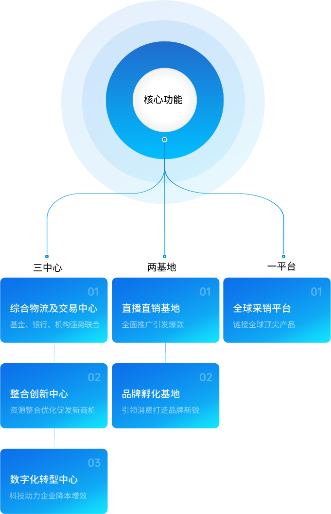 太阳集团贵宾会供应链