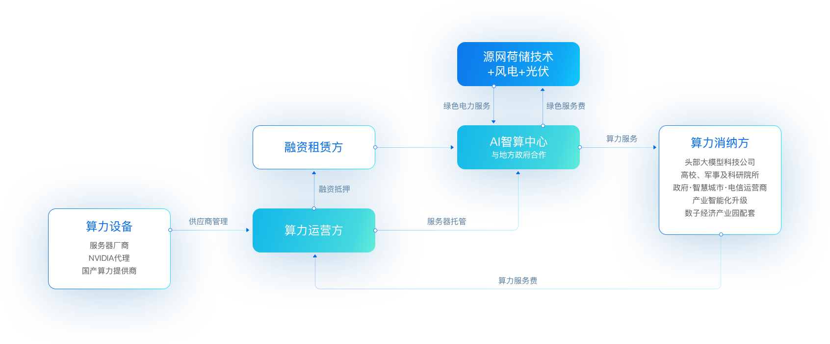 太阳集团贵宾会“新型算力+数字能源